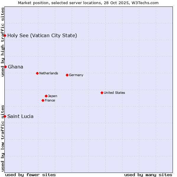 Market position of Ghana vs. Holy See (Vatican City State) vs. Saint Lucia