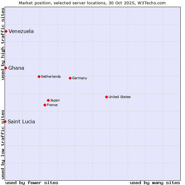Market position of Venezuela vs. Ghana vs. Saint Lucia