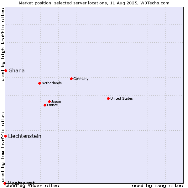 Market position of Ghana vs. Liechtenstein vs. Montserrat