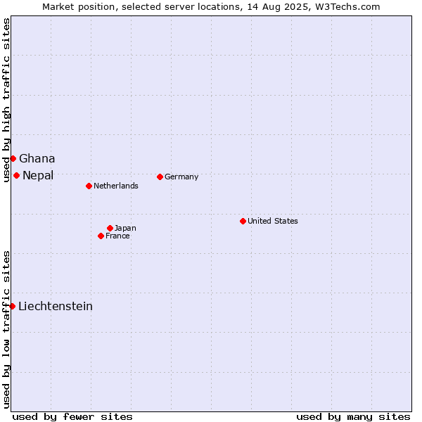 Market position of Nepal vs. Ghana vs. Liechtenstein