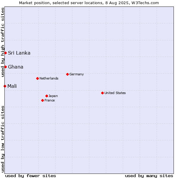 Market position of Sri Lanka vs. Ghana vs. Mali