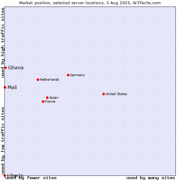 Market position of Ghana vs. Mali vs. Liberia