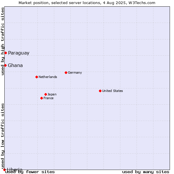 Market position of Paraguay vs. Ghana vs. Liberia