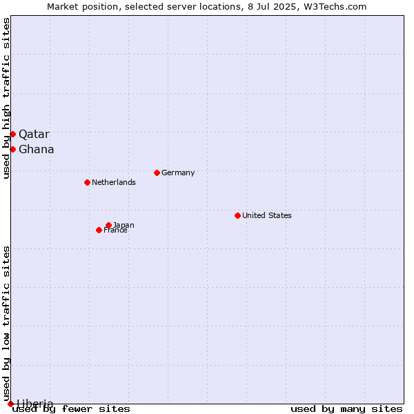 Market position of Qatar vs. Ghana vs. Liberia