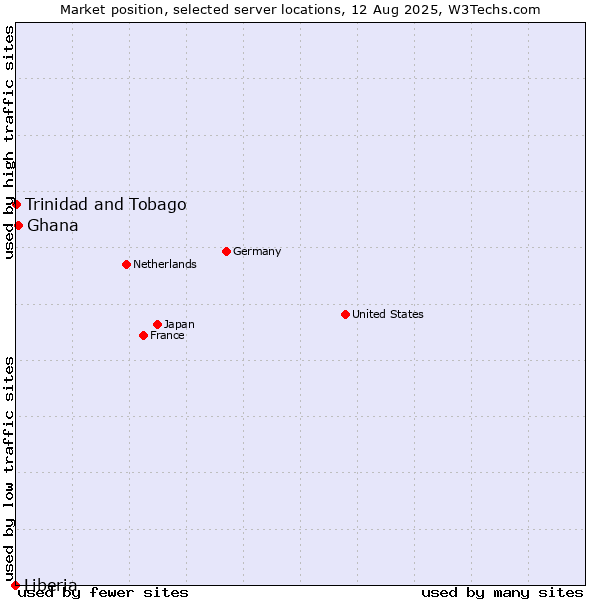 Market position of Ghana vs. Trinidad and Tobago vs. Liberia