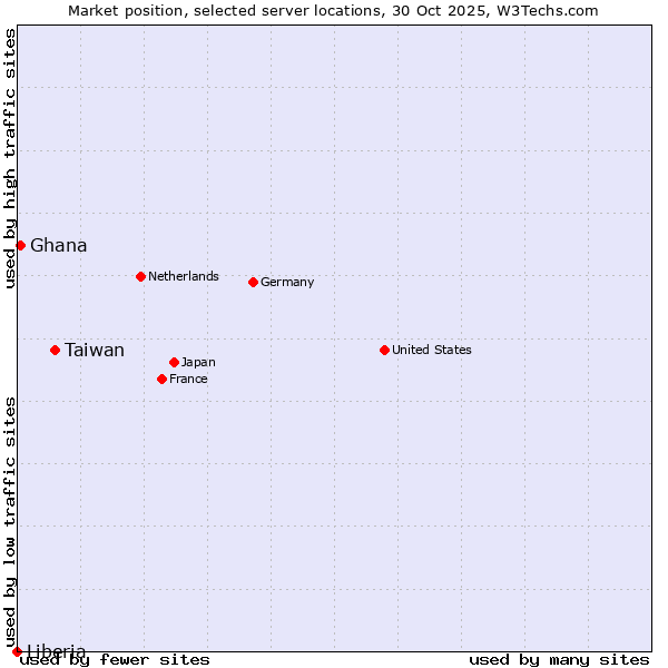 Market position of Taiwan vs. Ghana vs. Liberia
