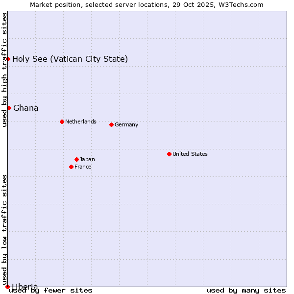 Market position of Ghana vs. Holy See (Vatican City State) vs. Liberia
