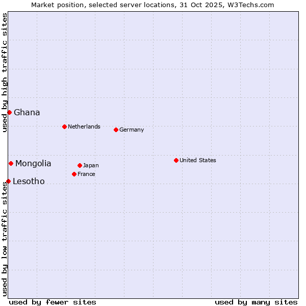 Market position of Mongolia vs. Ghana vs. Lesotho