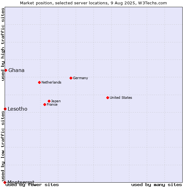 Market position of Ghana vs. Lesotho vs. Montserrat