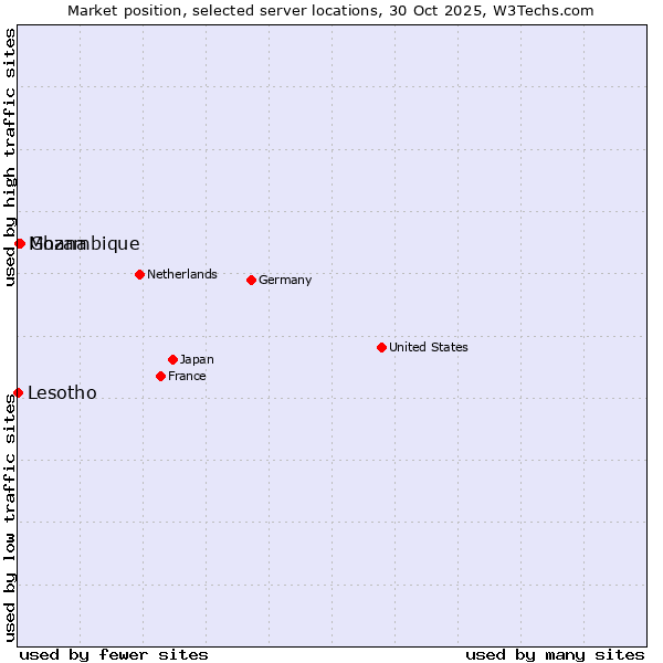Market position of Ghana vs. Mozambique vs. Lesotho