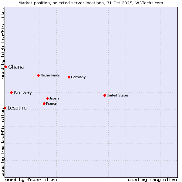 Market position of Norway vs. Ghana vs. Lesotho