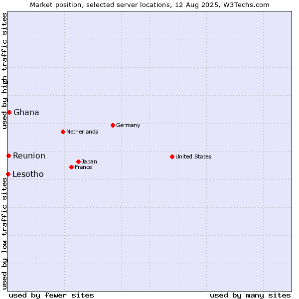 Market position of Ghana vs. Reunion vs. Lesotho
