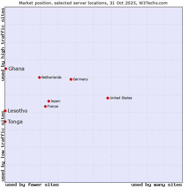 Market position of Ghana vs. Lesotho vs. Tonga
