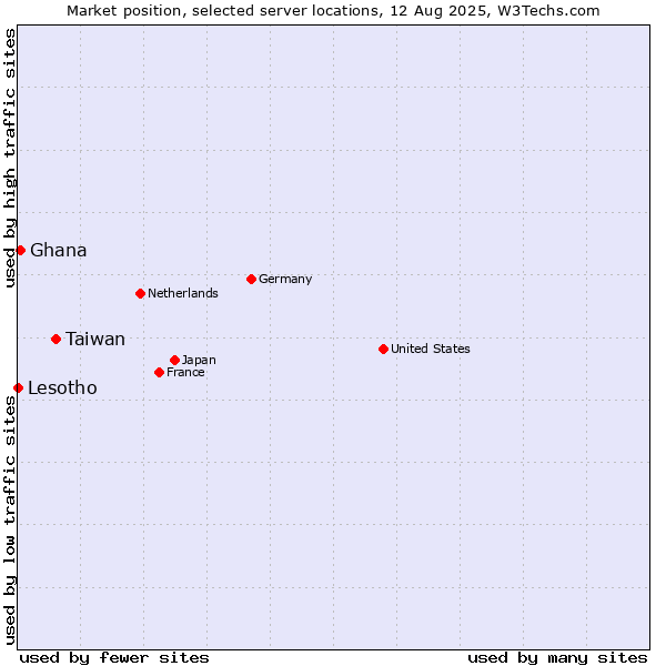 Market position of Taiwan vs. Ghana vs. Lesotho