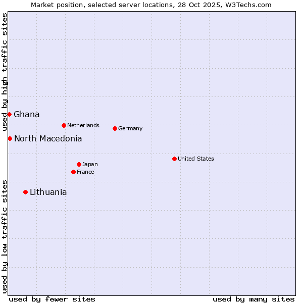 Market position of Lithuania vs. North Macedonia vs. Ghana