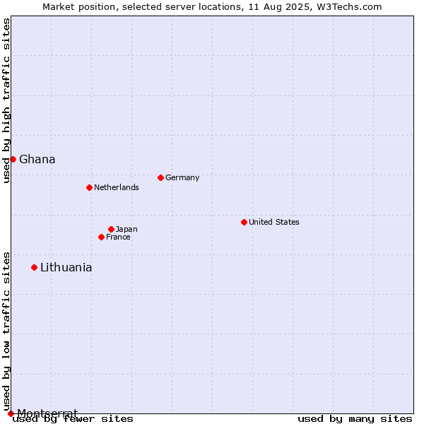 Market position of Lithuania vs. Ghana vs. Montserrat