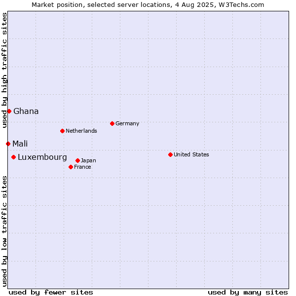 Market position of Luxembourg vs. Ghana vs. Mali