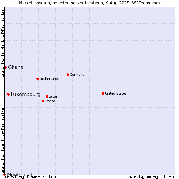 Market position of Luxembourg vs. Ghana vs. Montserrat