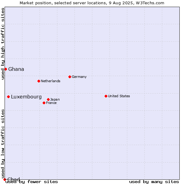 Market position of Luxembourg vs. Ghana vs. Chad