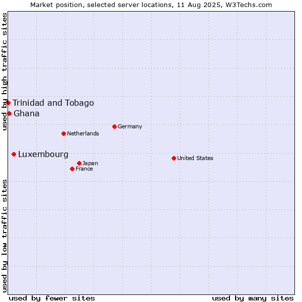 Market position of Luxembourg vs. Ghana vs. Trinidad and Tobago