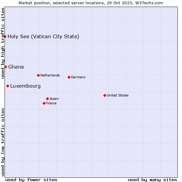 Market position of Luxembourg vs. Ghana vs. Holy See (Vatican City State)