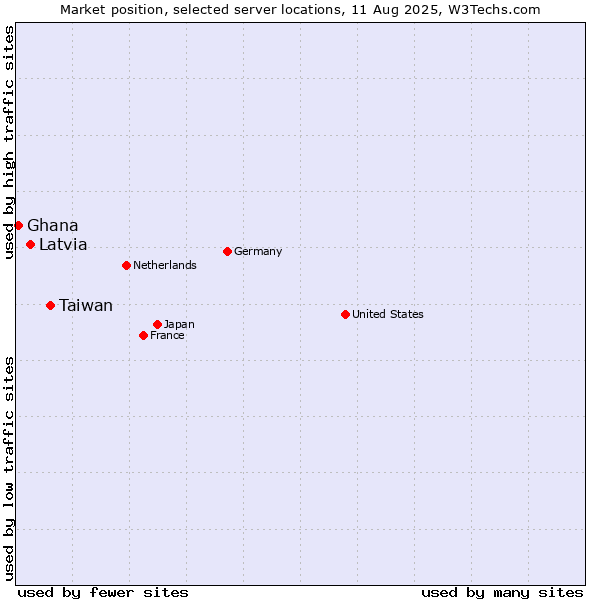 Market position of Taiwan vs. Latvia vs. Ghana