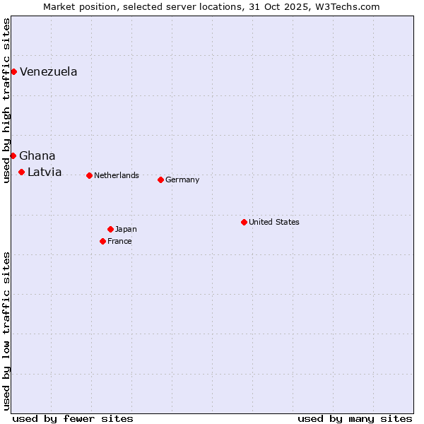Market position of Latvia vs. Venezuela vs. Ghana