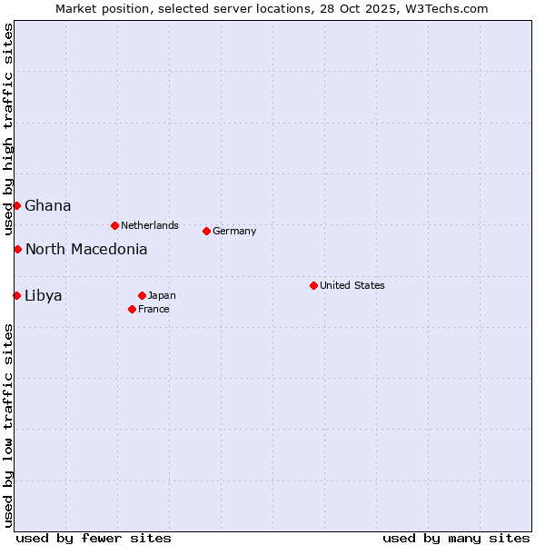 Market position of North Macedonia vs. Ghana vs. Libya