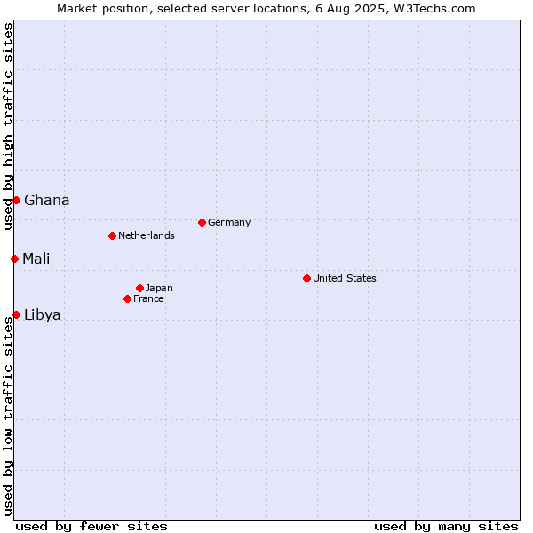 Market position of Ghana vs. Libya vs. Mali