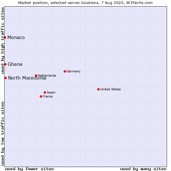 Market position of North Macedonia vs. Ghana vs. Monaco