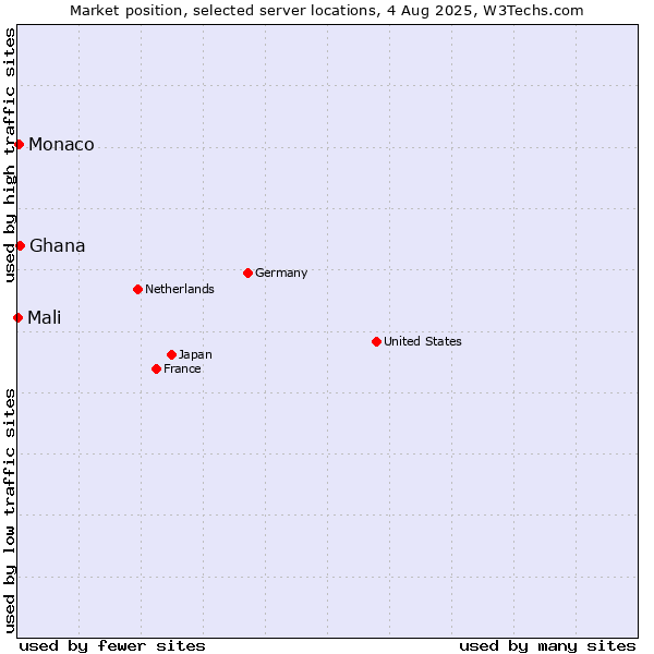 Market position of Ghana vs. Monaco vs. Mali