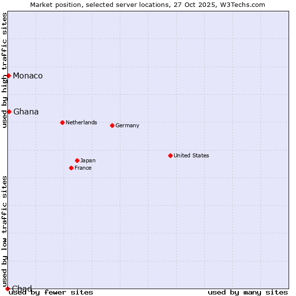 Market position of Ghana vs. Monaco vs. Chad