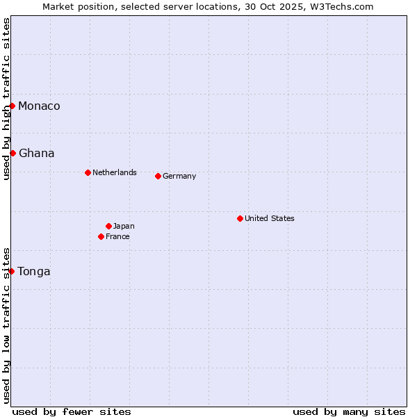Market position of Ghana vs. Monaco vs. Tonga