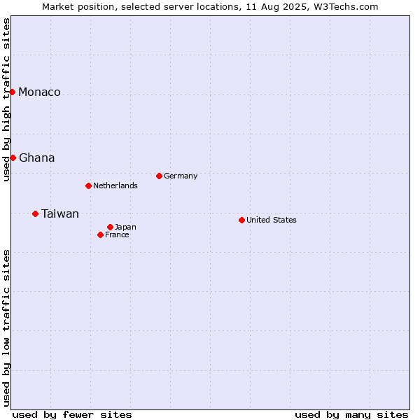 Market position of Taiwan vs. Ghana vs. Monaco