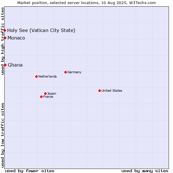 Market position of Ghana vs. Monaco vs. Holy See (Vatican City State)
