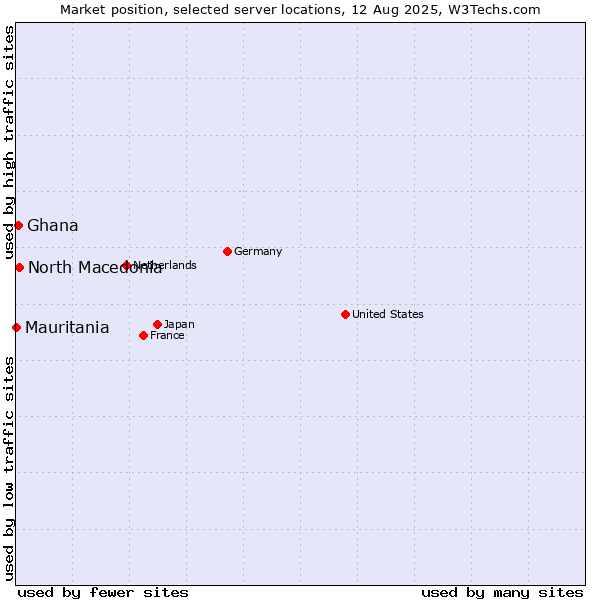 Market position of North Macedonia vs. Ghana vs. Mauritania