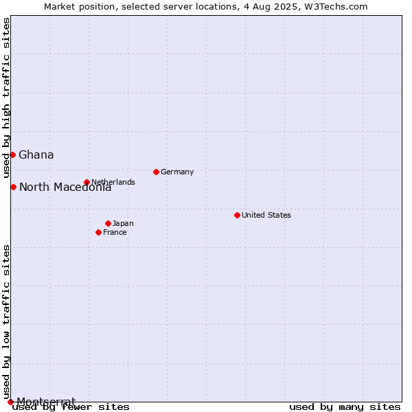 Market position of North Macedonia vs. Ghana vs. Montserrat