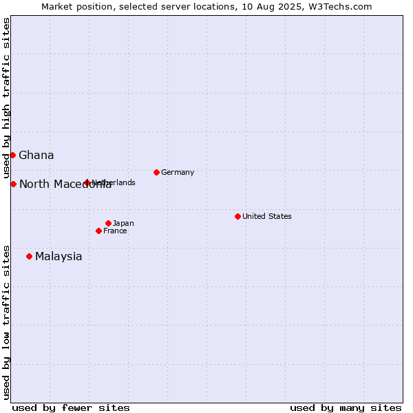 Market position of Malaysia vs. North Macedonia vs. Ghana