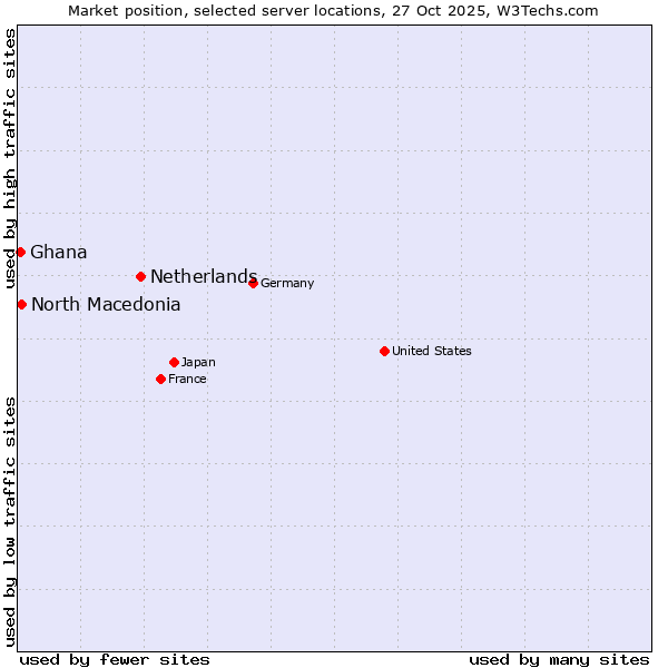 Market position of Netherlands and territories vs. North Macedonia vs. Ghana
