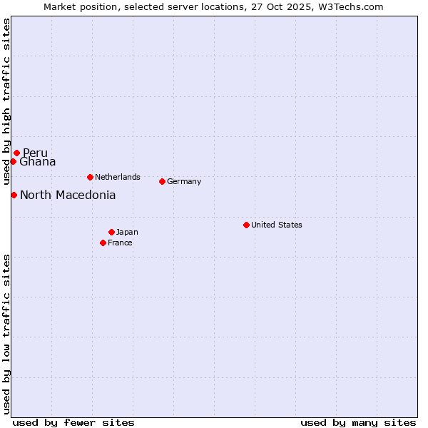 Market position of Peru vs. North Macedonia vs. Ghana