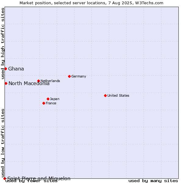 Market position of North Macedonia vs. Ghana vs. Saint Pierre and Miquelon