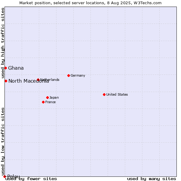 Market position of North Macedonia vs. Ghana vs. Palau