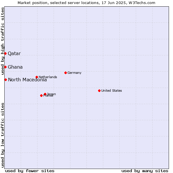 Market position of North Macedonia vs. Qatar vs. Ghana