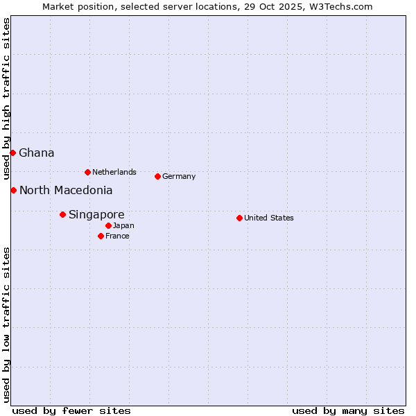 Market position of Singapore vs. North Macedonia vs. Ghana