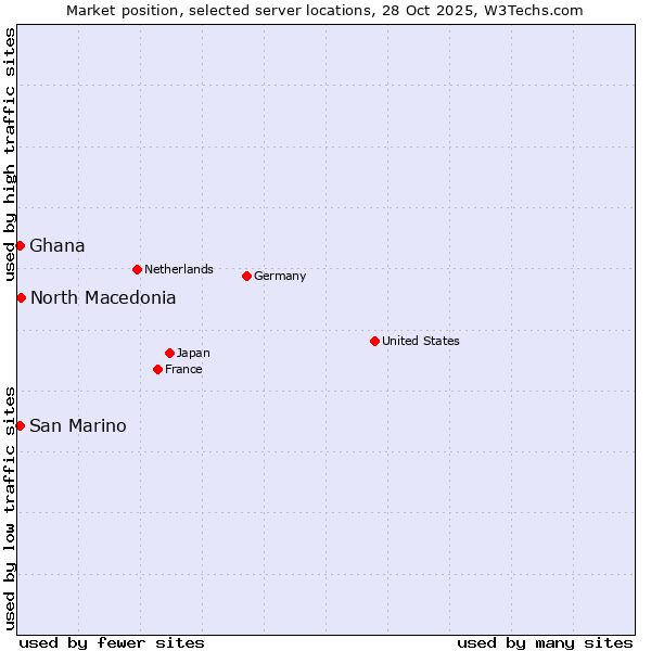 Market position of North Macedonia vs. San Marino vs. Ghana