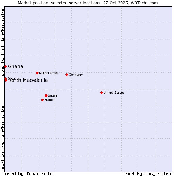 Market position of North Macedonia vs. Syria vs. Ghana