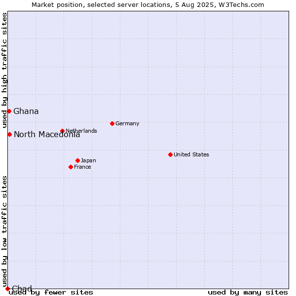 Market position of North Macedonia vs. Ghana vs. Chad