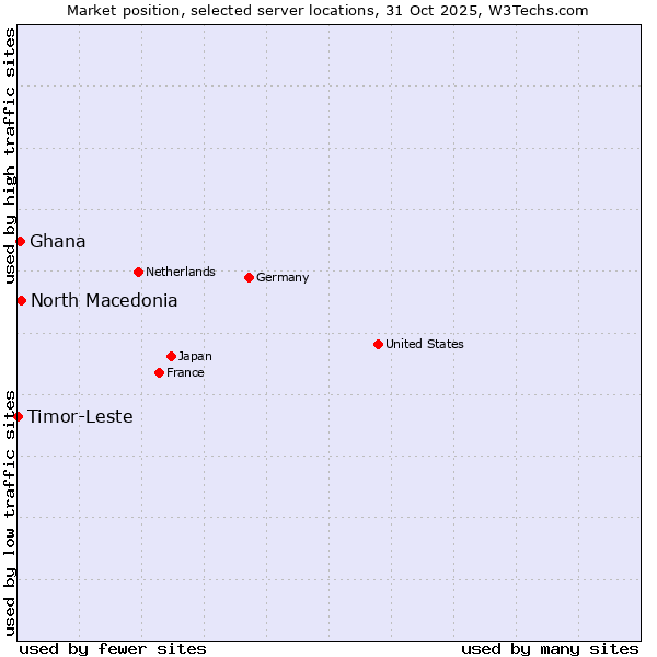 Market position of North Macedonia vs. Ghana vs. Timor-Leste