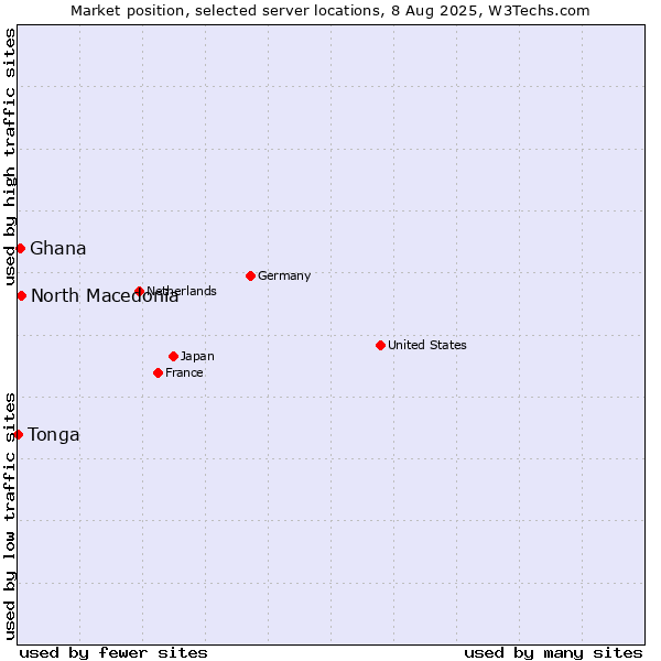 Market position of North Macedonia vs. Ghana vs. Tonga