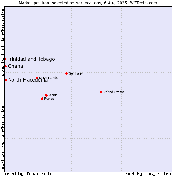 Market position of North Macedonia vs. Ghana vs. Trinidad and Tobago
